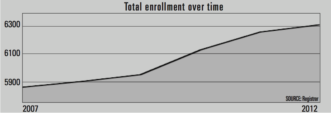 Biola Spring 2013 Enrollment Report | Created by Jeff Koch/THE CHIMES