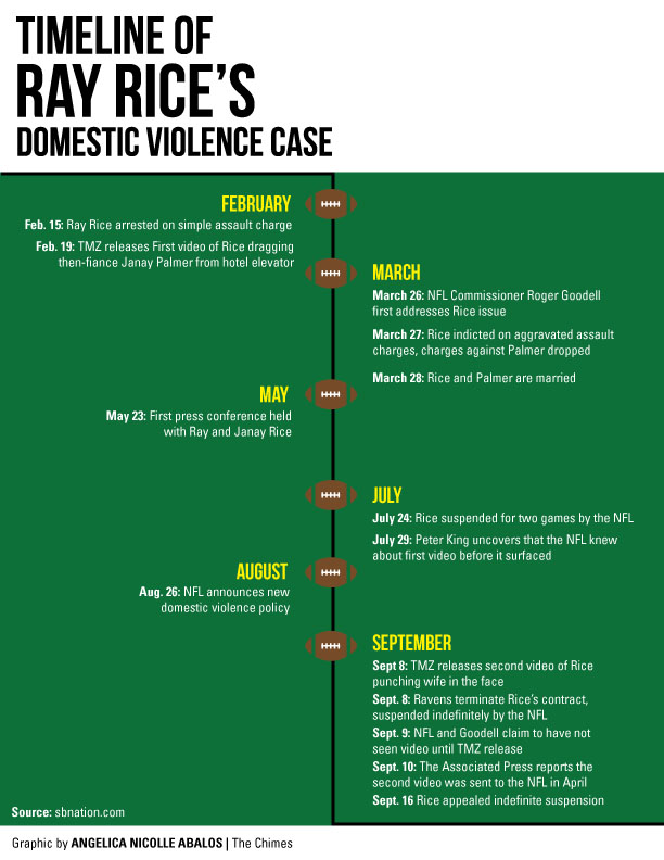 Infographic shows a timeline of Ray Rices domestic violence cases from February to September of 2014. | Infographic by Angelica Abalos/THE CHIMES