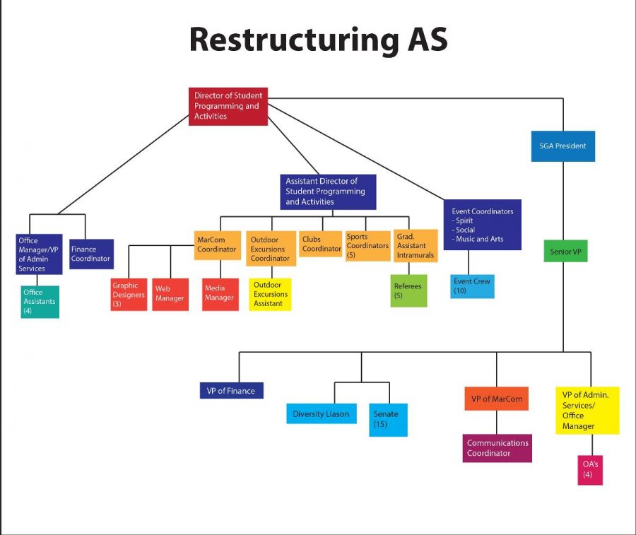 Infographic shows the new structure of AS. | Angelica Abalos/THE CHIMES
