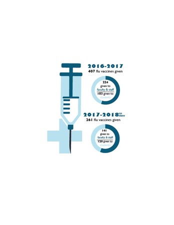 An infographic showing the number of vaccines given. in 2016-17, 407 total given, 324 to faculty and staff, 183 to students. In 2017-18 so far, 141 to faculty and staff, 120 to students.