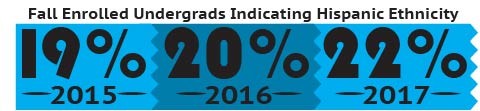 Infograph showing the fall enrollment for Hispanic students: 19% in 2015, 20% in 2016, 22% in 2017