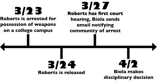 A timeline of Jason Roberts' arrest