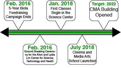 Timeline: February 2016: 5-year Biola fundraising campaign ends. February 2016: Groundbreaking ceremony for the alton and lydia lim center for science technology and health. January 2018: first classes begin in the science center. July 2018: Cinema and Media Arts School Launched. Target 2022: CMA building opened
