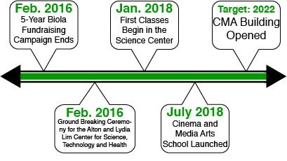 Timeline: February 2016: "5-year Biola fundraising campaign ends. February 2016: Groundbreaking ceremony for the alton and lydia lim center for science technology and health. January 2018: first classes begin in the science center. July 2018: Cinema and Media Arts School Launched. Target 2022: CMA building opened