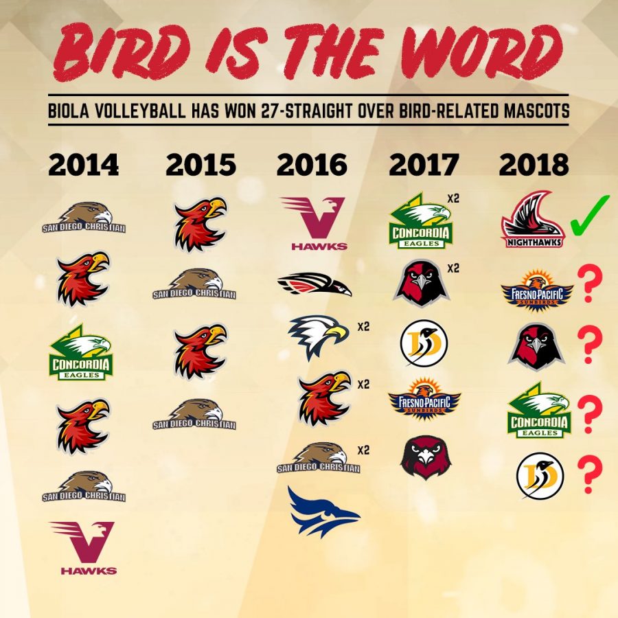A graphic from Aug. 25 celebrating Biola Volleyballs 27th straight win over an opponent with a bird mascot. The win streak is now up to 32 as of Oct. 20, 2018.