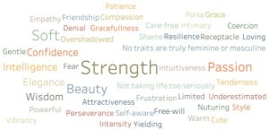 When asked to describe femininity in three words, young women at Biola responded with the words above. Word size is proportional to number of responses.
