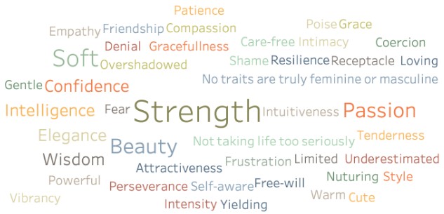 When asked to describe femininity in three words, young women at Biola responded with the words above. Word size is proportional to number of responses.