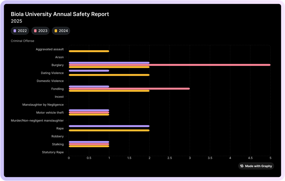 Campus Safety released statistics for various offenses on campus from 2022 to 2024.